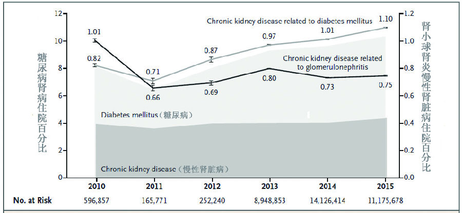我國慢性腎臟病的流行趨勢(shì)已經(jīng)變了？